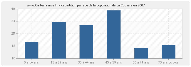 Répartition par âge de la population de La Cochère en 2007